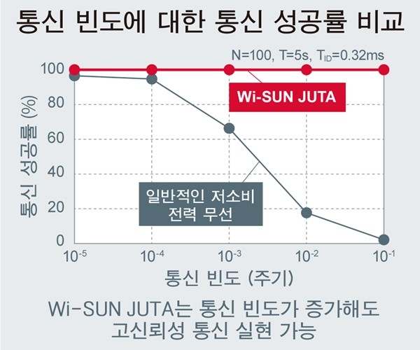 로옴, 스마트미터용 무선 통신 규격 'Wi-SUN JUTA' 인증 취득