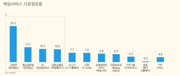 메일 서비스 시장점유율