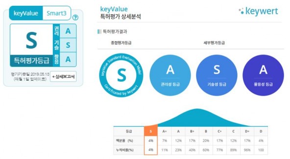 “대량의 특허를 한번에 정확하게 평가한다” keyValue 특허평가시스템 오픈