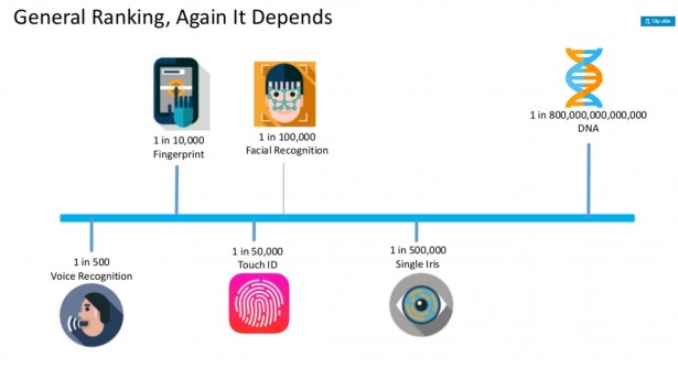 자료 출처= What Every CISO, Product Strategist, or Consumer Needs to Know About Biometric Recognition for MFA 