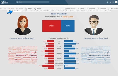 비피유홀딩스, 감성인공지능 툴 ‘짐고 폴링’으로 2020 총선 예측