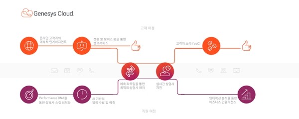 제네시스, ‘제네시스 AI’ 통해 더욱 향상되고 신속한 ‘초개인화 고객 인게이지먼트’ 제공