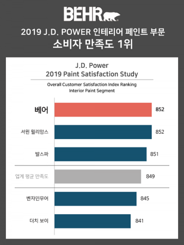 베어페인트, 美 JD파워 ‘인테리어 페인트’ 1위 브랜드 선정