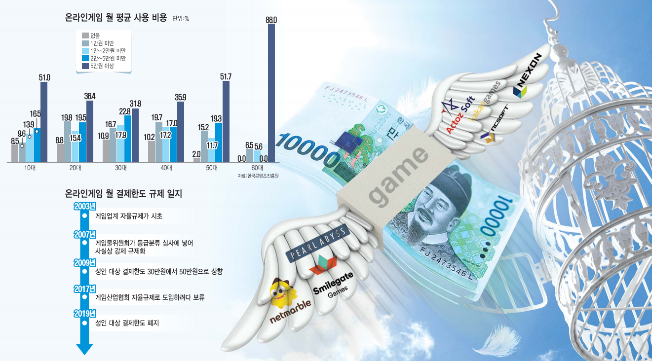 [이슈분석] 세계 어디에도 없던 '성인 월 결제한도' 규제 폐지... PC게임산업 웃는다