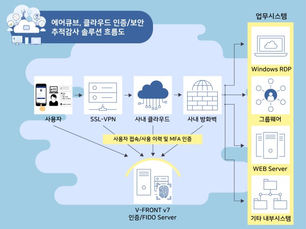 에어큐브, 클라우드 환경 보안강화 위한 인증로그 추적감사 솔루션 출시