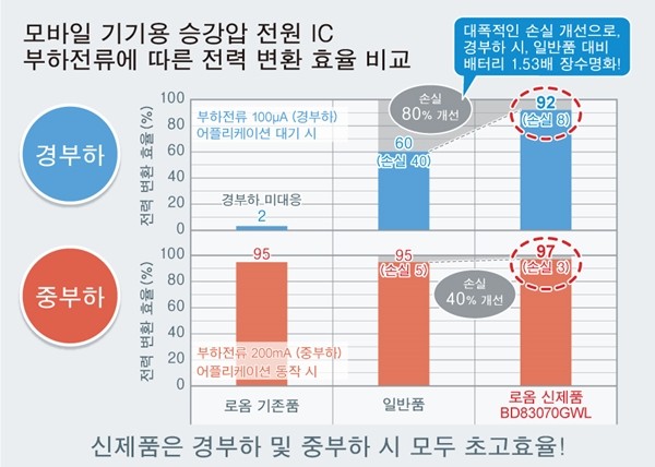 로옴, 저전력 성능을 실현한 승강압 DC/DC 컨버터 'BD83070GWL' 개발