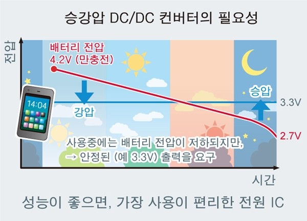 로옴, 저전력 성능을 실현한 승강압 DC/DC 컨버터 'BD83070GWL' 개발