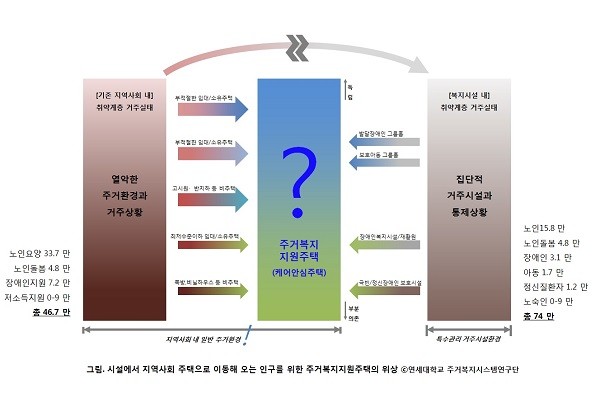 초고령화에 대비하는 공간 인프라 조성, 지역사회통합돌봄 정책 구현에 필수