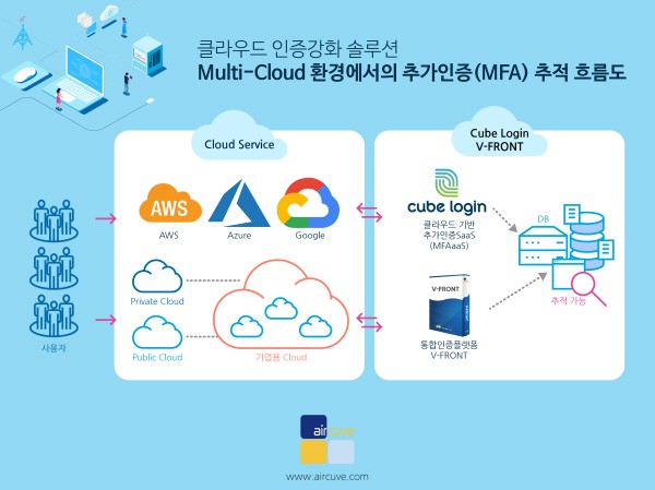 에어큐브, 큐브로그인으로 클라우드 인증보안강화 솔루션 제공