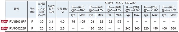 로옴, 차량용 초소형 MOSFET 'RV4xxx 시리즈' 개발