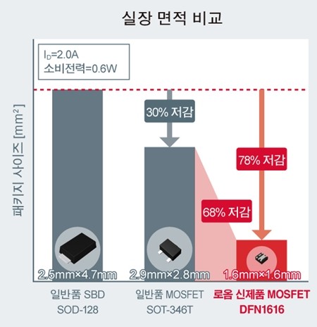 로옴, 차량용 초소형 MOSFET 'RV4xxx 시리즈' 개발