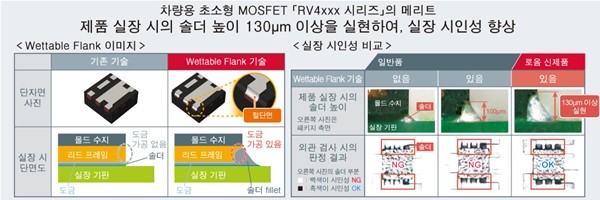 로옴, 차량용 초소형 MOSFET 'RV4xxx 시리즈' 개발