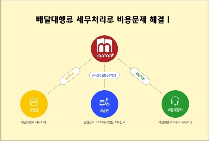 오투오시스, 업계 최초 배달대행서비스 세무처리 시스템화로 주목