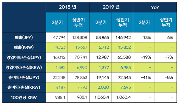 넥슨, 2019년 2분기 연결 실적 발표···반기 최대 실적 달성