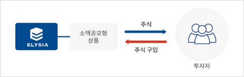 부동산 공동투자 플랫폼 엘리시아, 국내 고객 대상 ‘에셋 2호’ 선보여