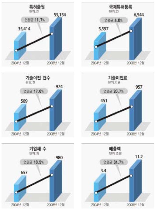 [충청광역경제권] 대전권 - 대덕특구 5년, 국가 신성장 동력기지 ‘자리매김’