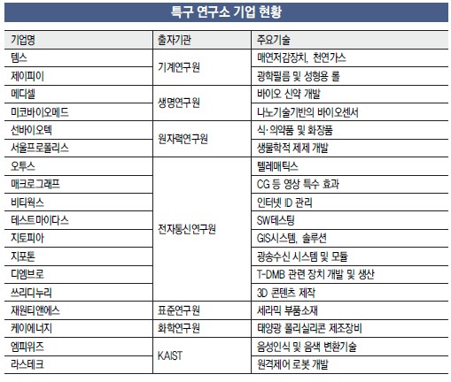 [충청광역경제권] 대전권 - 대덕특구 5년, 국가 신성장 동력기지 ‘자리매김’