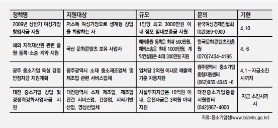 금주의 정책자금