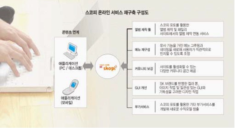 스코피 온라인 서비스 재구축 구성도