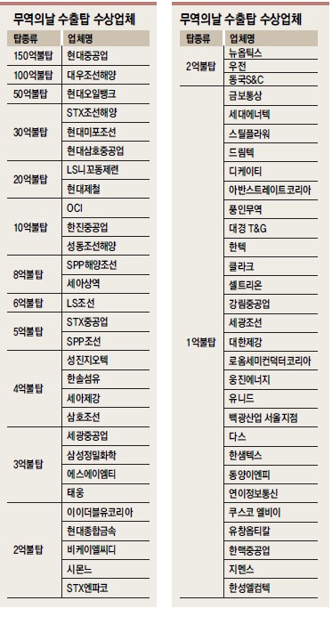 무역의날 수출탑 수상업체