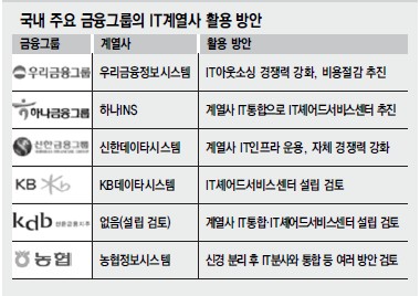 국내주요 금융그룹의  IT계열사 활용 방안