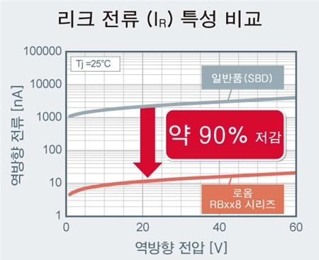 로옴, 200V 내압 쇼트키 배리어 다이오드 'RBxx8BM/NS200' 개발