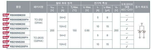 라인업