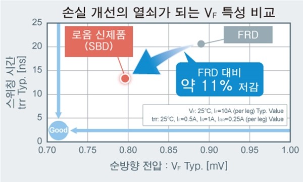 로옴, 200V 내압 쇼트키 배리어 다이오드 'RBxx8BM/NS200' 개발