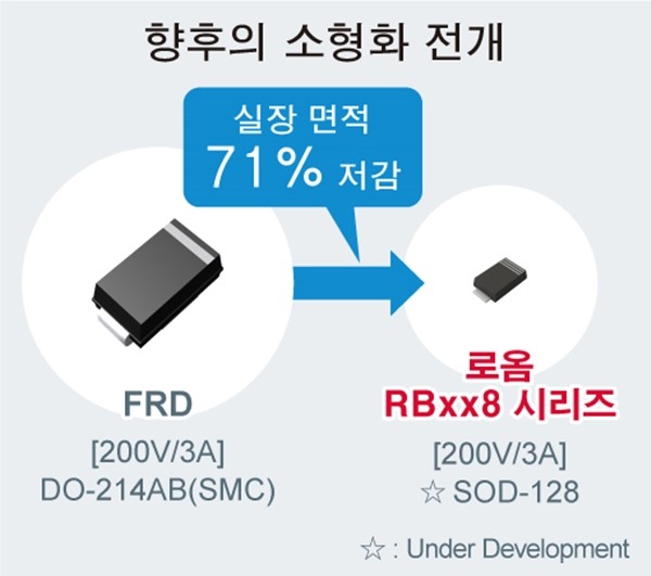 로옴, 200V 내압 쇼트키 배리어 다이오드 'RBxx8BM/NS200' 개발