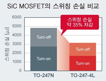 로옴, 4단자 패키지를 채용한 SiC MOSFET 'SCT3xxx xR 시리즈' 개발