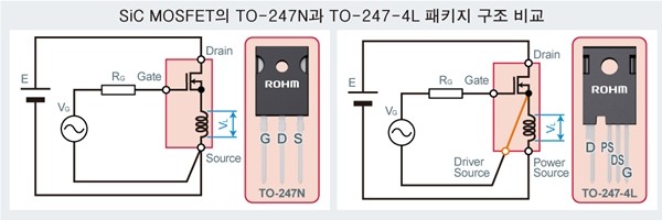 로옴, 4단자 패키지를 채용한 SiC MOSFET 'SCT3xxx xR 시리즈' 개발