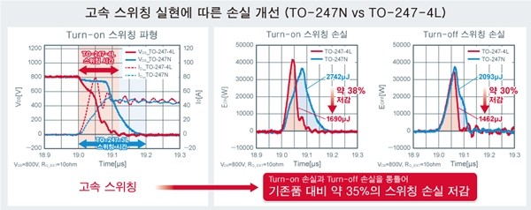 로옴, 4단자 패키지를 채용한 SiC MOSFET 'SCT3xxx xR 시리즈' 개발