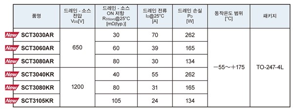 로옴, 4단자 패키지를 채용한 SiC MOSFET 'SCT3xxx xR 시리즈' 개발