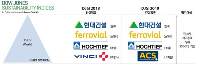 DJSI 2019 건설업종 평가 순위. 사진=현대건설. 