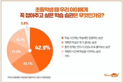 아이스크림 홈런, 자녀 학습 습관 만족도 8.6% 불과