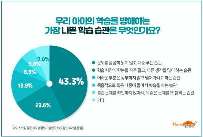 아이스크림 홈런, 자녀 학습 습관 만족도 8.6% 불과