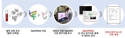 바이오이즈, 바이오마커 개발 서비스 미국에서 실시