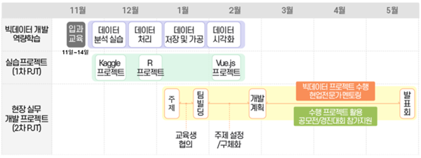 ‘클라우드 기반 빅데이터 분석 및 시각화 실무 프로젝트’ 교육 구성