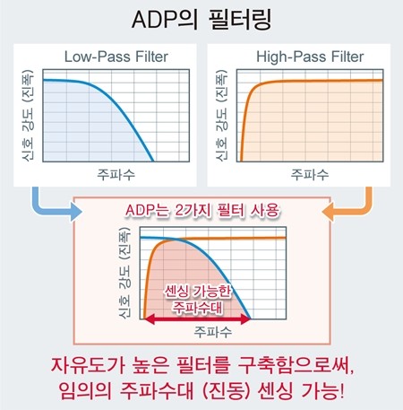 로옴그룹 카이오닉스, 노이즈 필터링 기능 탑재한 내장 가속도 센서 'KX13x-1211' 개발