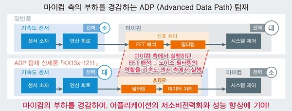 로옴그룹 카이오닉스, 노이즈 필터링 기능 탑재한 내장 가속도 센서 'KX13x-1211' 개발