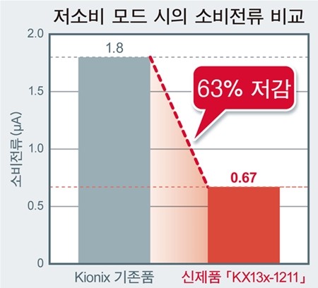 로옴그룹 카이오닉스, 노이즈 필터링 기능 탑재한 내장 가속도 센서 'KX13x-1211' 개발