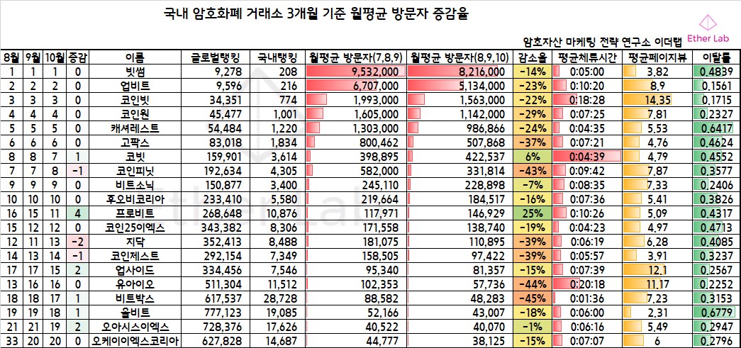 이더랩(Etherlab), ‘국내 암호화폐 거래소 3개월 기준 월평균 방문자 증감율’ 공개