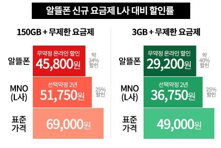 (주)큰사람 '이야기 알뜰폰' 홈페이지 기준