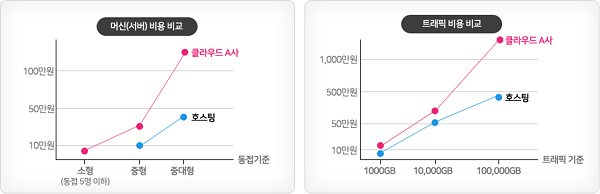 클라우드에 대한 잘못된 편견과 코로케이션을 바라보는 새로운 시각