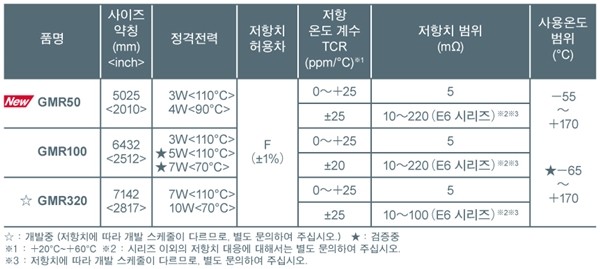 GMR 시리즈 라인업