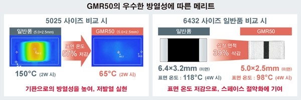 로옴, 션트 저항기 'GMR50' 개발...산업기기 신뢰성 향상에 기여