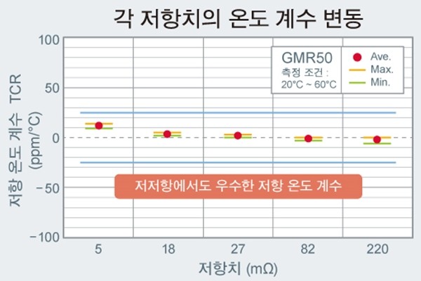 로옴, 션트 저항기 'GMR50' 개발...산업기기 신뢰성 향상에 기여