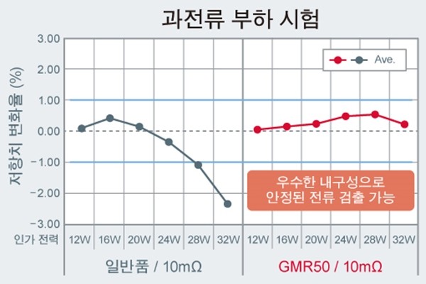 로옴, 션트 저항기 'GMR50' 개발...산업기기 신뢰성 향상에 기여