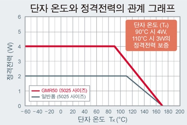 로옴, 션트 저항기 'GMR50' 개발...산업기기 신뢰성 향상에 기여