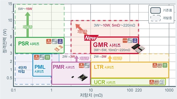 로옴 저항기 라인업